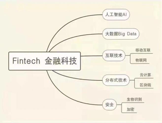 金融科技编程考什么科目