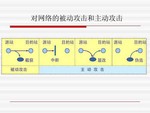 网络攻击中属于主动攻击的是