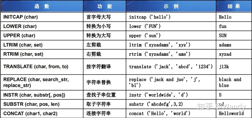 oracle字符替换的方法有哪些