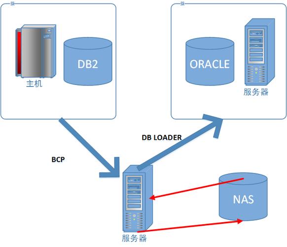 Linux中怎么构建网络附加存储