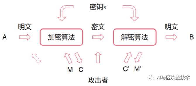 密码攻击类型主要有哪几种