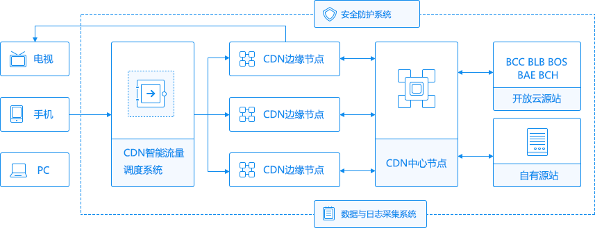 盛夏盾高防CDN业务节点分布20多个国家\地区，免费版提供1TB流量