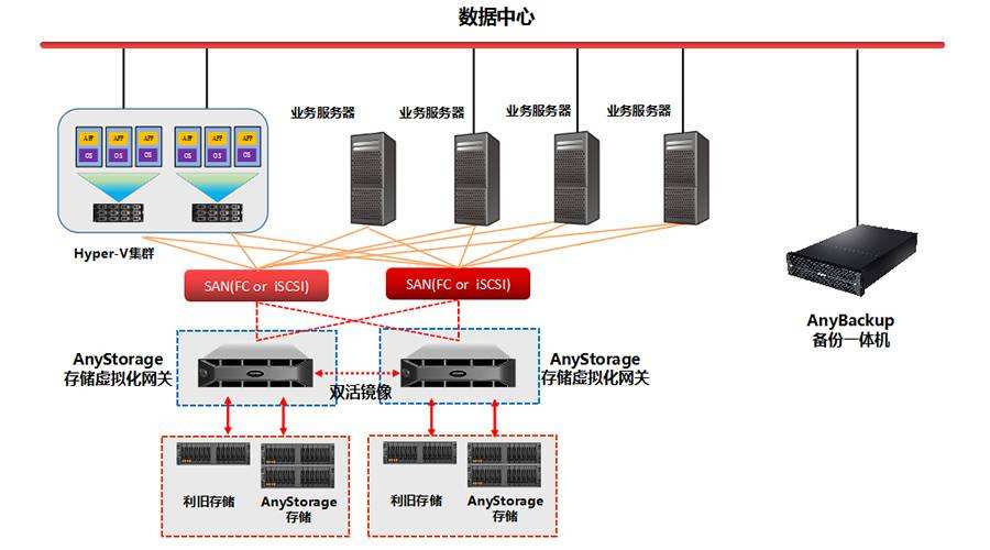 企业独立服务器的备份方法是什么