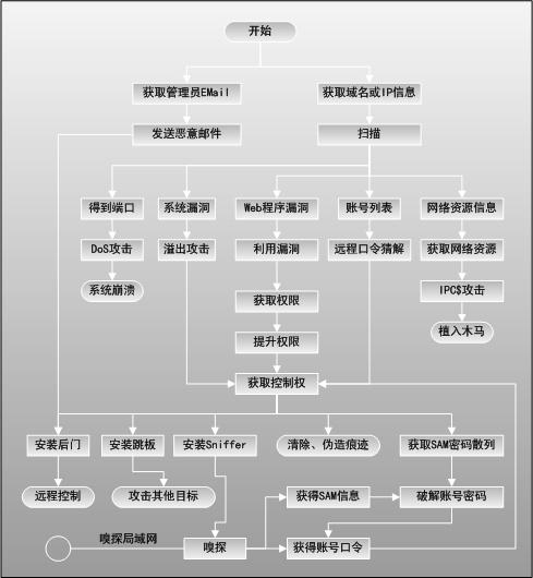 如何防护黑客入侵服务器