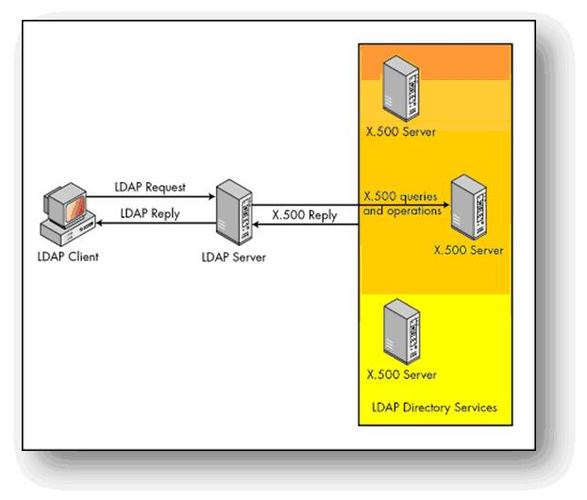 LDAP服务器的概念是什么