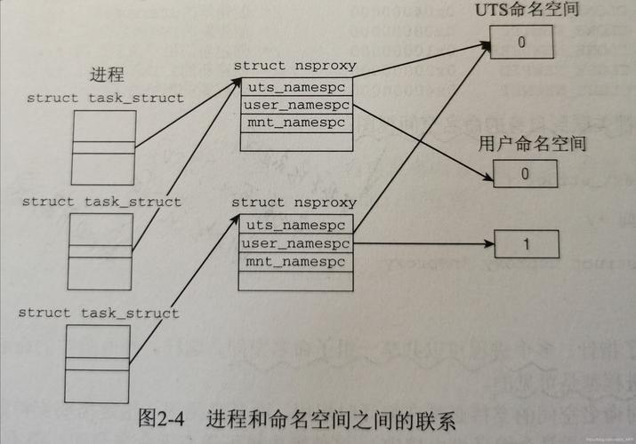 Linux中怎么用nsenter进入到另一个进程的命名空间