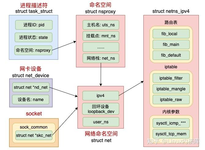 Linux中怎么用nsenter进入到另一个进程的命名空间