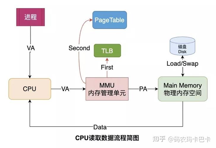 Linux进程虚拟内存的工作机制是什么