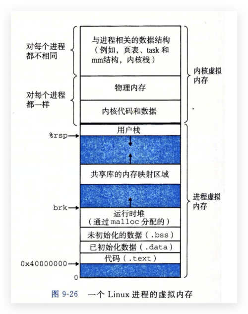 Linux进程虚拟内存的工作机制是什么