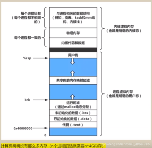 Linux进程虚拟内存的工作机制是什么