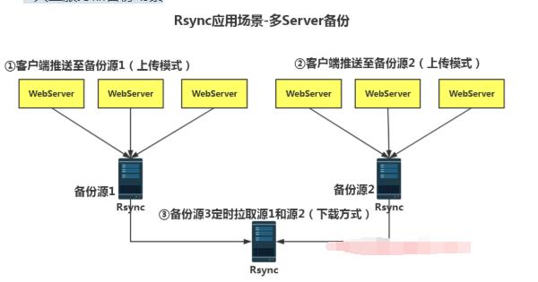 服务器数据备份的方法是什么