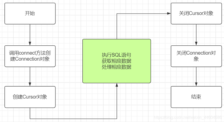 python怎么连接postgresql数据库