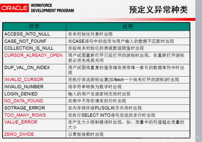 怎么优化使用NVARCHAR2列的Oracle查询性能