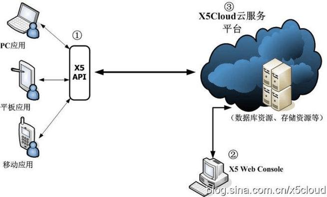 云电脑可以部署在哪些设备上