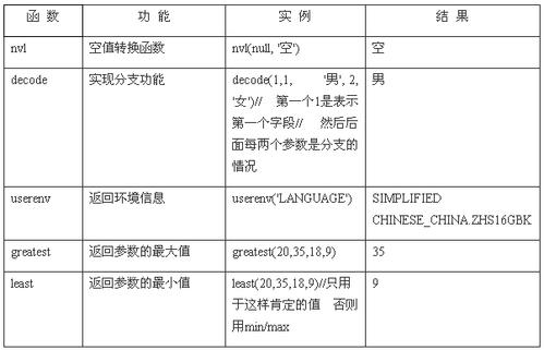 oracle的nvl函数有什么作用