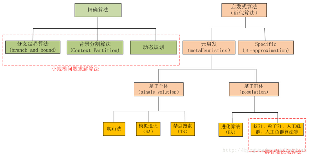 sqlserver怎么实现离散组合算法