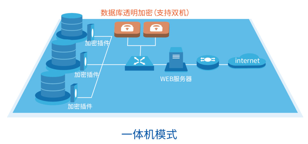 mysql数据库加密的方法是什么