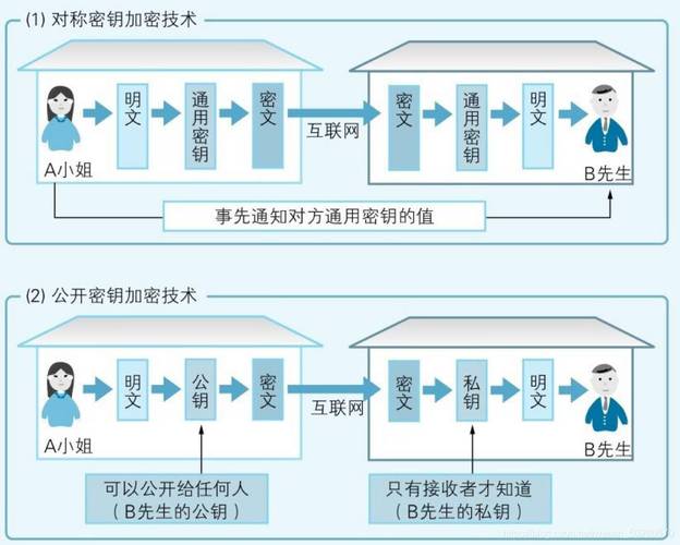 mysql数据库加密的方法是什么