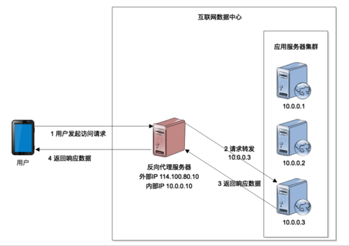 什么是应用层负载均衡