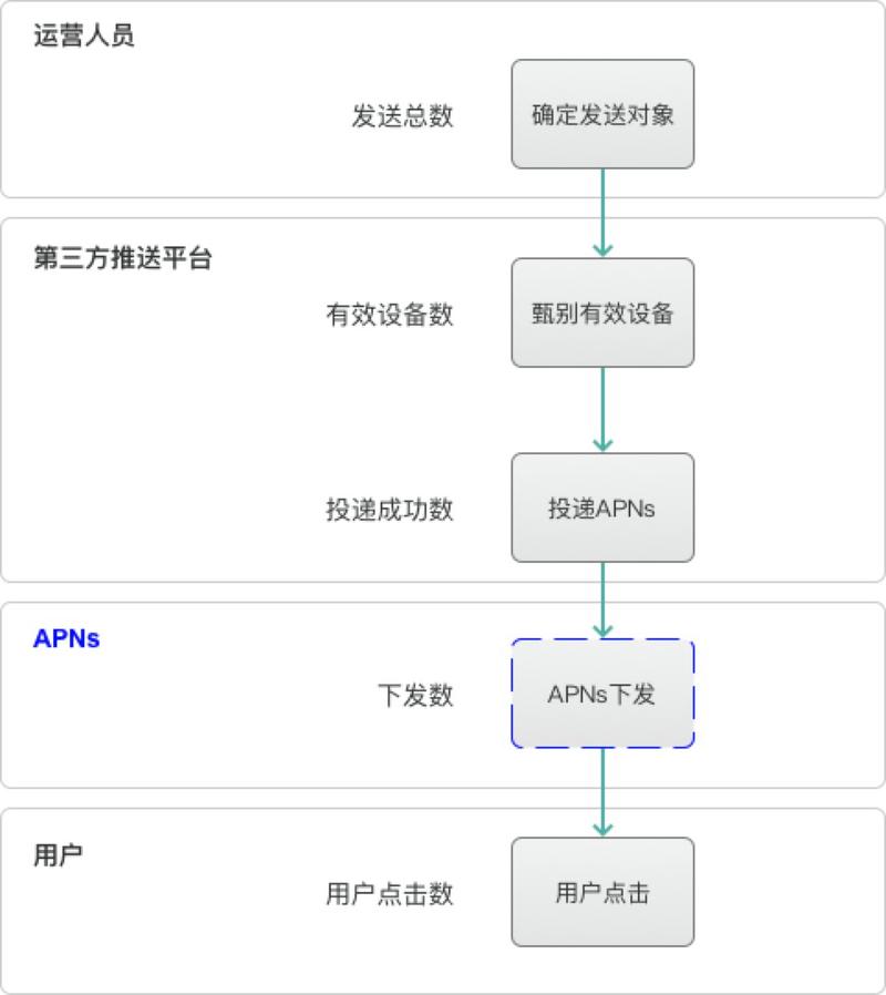 小程序中如何进行模板消息推送