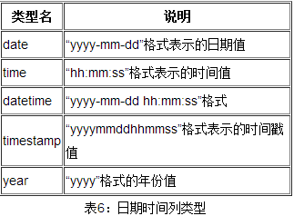 mysql日期数据类型如何写