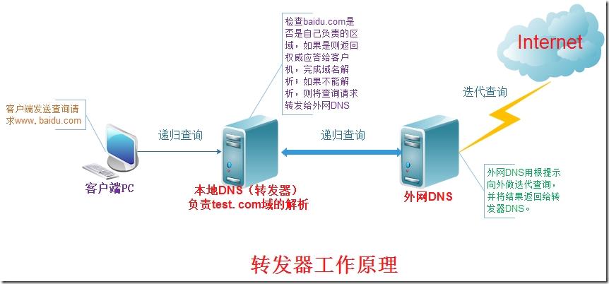 linux怎么搭建dns转发服务器