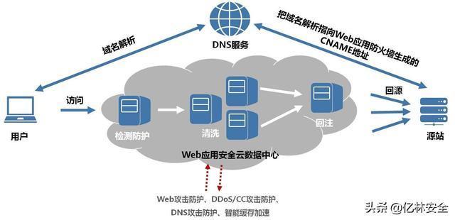 云防火墙与传统防火墙有什么不同