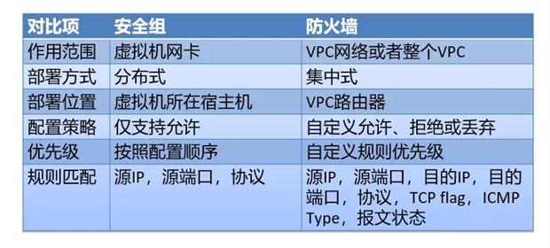 云防火墙与传统防火墙有什么不同