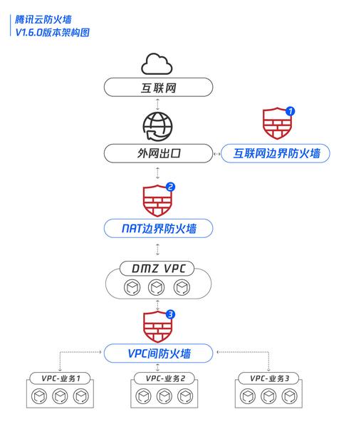 云防火墙与传统防火墙有什么不同