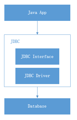 jdbc与mysql的区别是什么