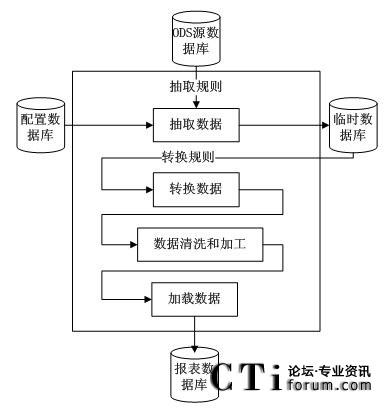 Teradata怎么处理数据集成和ETL过程