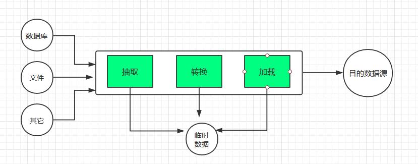 Teradata怎么处理数据集成和ETL过程