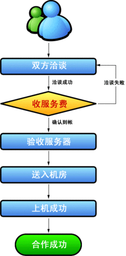 美国服务器托管到机房的步骤是什么