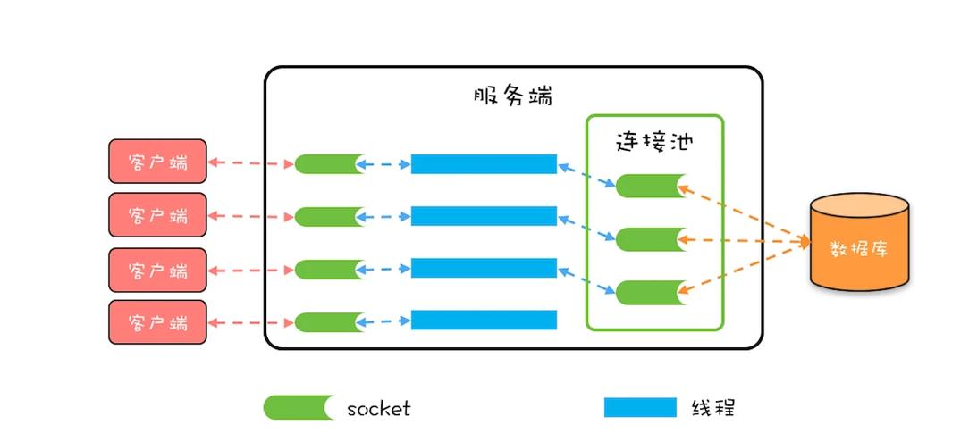 怎么使用CouchbaseSDK连接和操作数据库