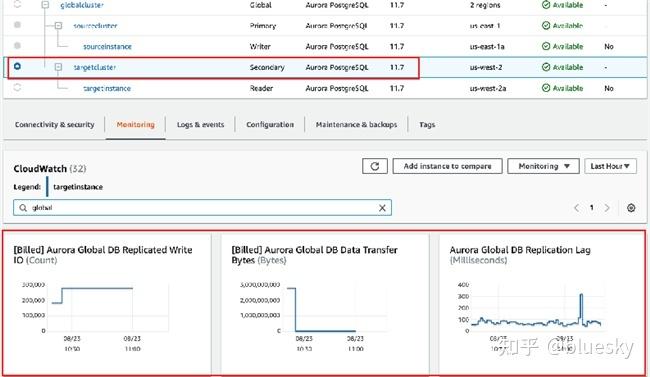 如何监控Amazon Aurora数据库的性能