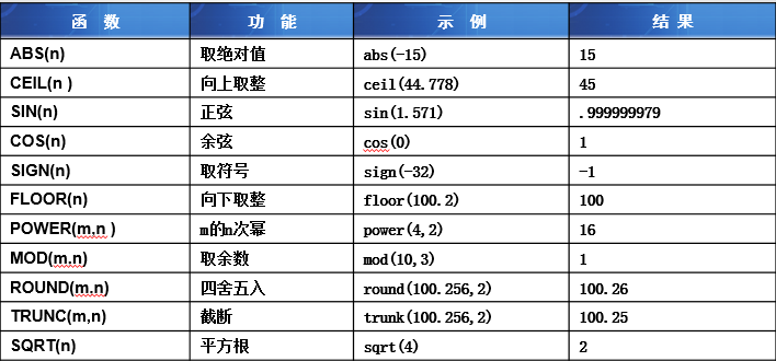 oracle avg函数的用法是什么