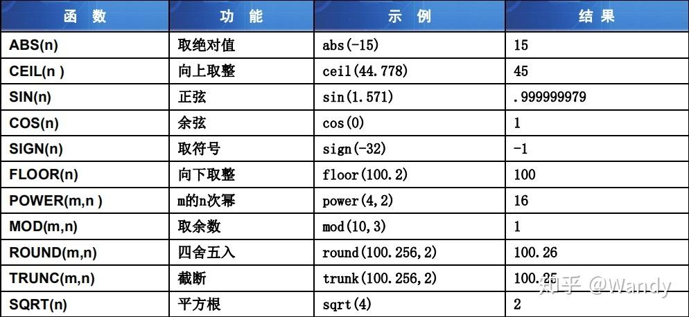 oracle avg函数的用法是什么