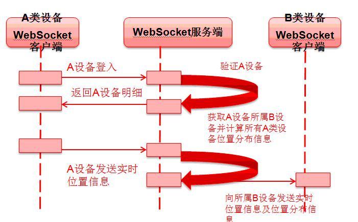 PHP中如何实现WebSocket服务器