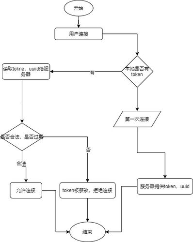 PHP中如何实现WebSocket服务器