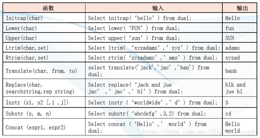 oracle中chr函数的用法是什么