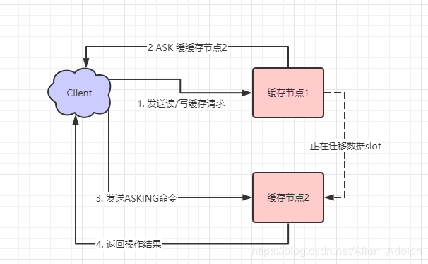 java使用redis集群的方法是什么