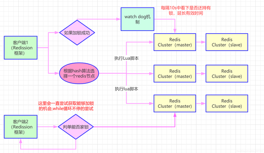 Java redisson锁如何实现