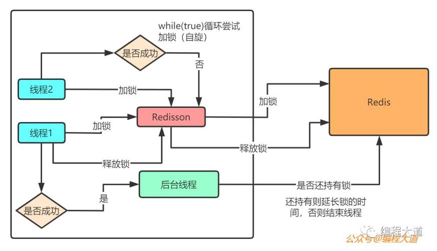 Java redisson锁如何实现