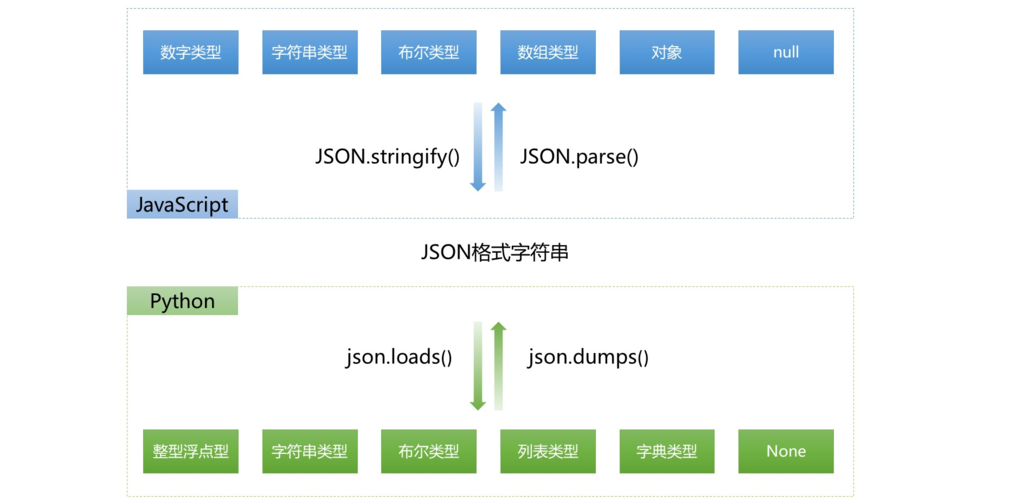 Couchbase是如何支持JSON数据格式的