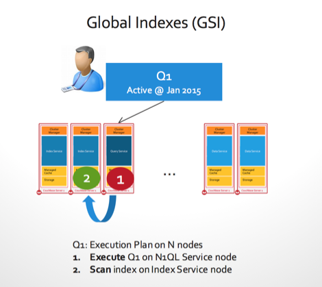 解释Couchbase中的N1QL查询语言