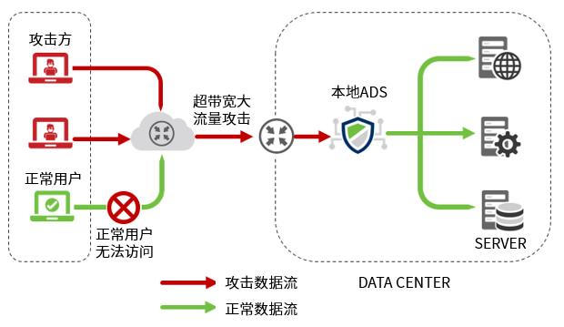 怎么通过增加带宽来应对DDoS攻击