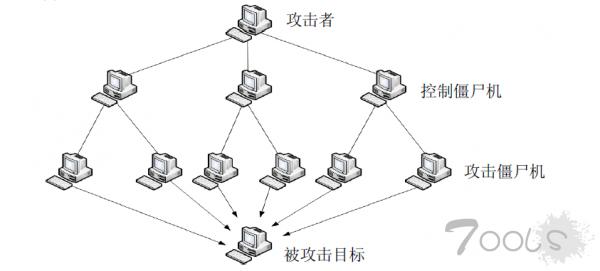 怎么通过增加带宽来应对DDoS攻击