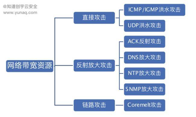 DDoS攻击的主要目的是什么