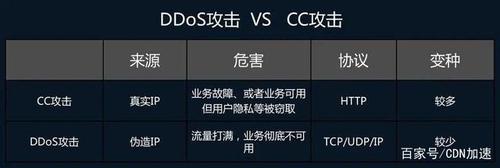 ddos攻击和cc攻击的区别有哪些