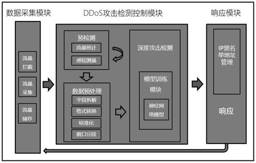 怎么检测和识别DDoS攻击